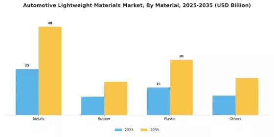 Automotive Lightweight Material Market Segment Image 0