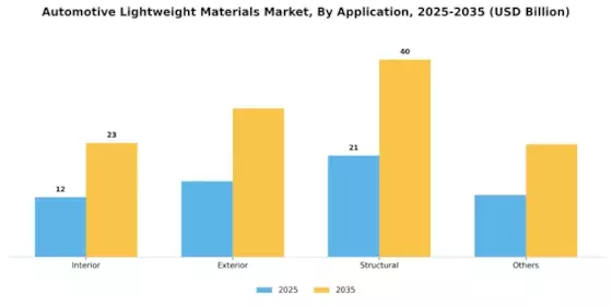 Automotive Lightweight Material Market Segment Image 1