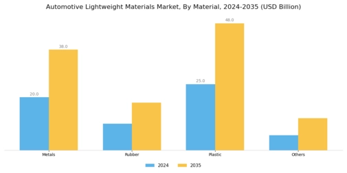 Automotive Lightweight Material Market Segment Image 0