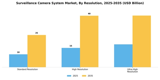 Surveillance Camera System Market
 Segment Image 3