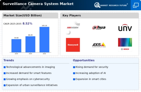 Surveillance Camera System Market
 Infographic
