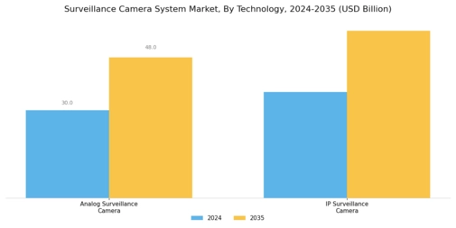 Surveillance Camera System Market
 Segment Image 0