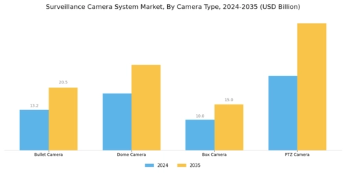 Surveillance Camera System Market
 Segment Image 1
