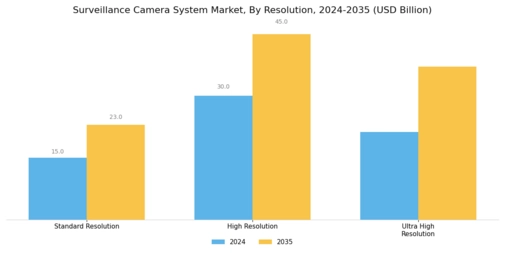 Surveillance Camera System Market
 Segment Image 3