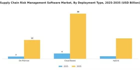 Supply Chain Risk Management Software Market
 Segment Image 1