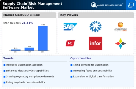 Supply Chain Risk Management Software Market
 Infographic