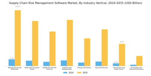 Supply Chain Risk Management Software Market
 Segment Image 0