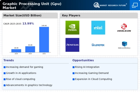 Graphic Processing Unit Market Infographic