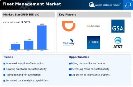 Fleet Management Market Infographic