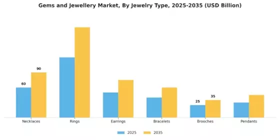 Gems and jewellery Market Segment Image 1