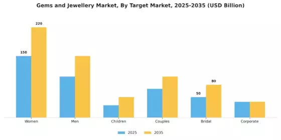 Gems and jewellery Market Segment Image 2