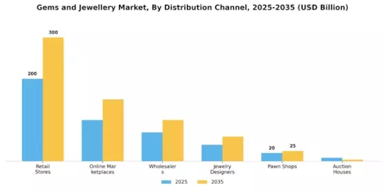 Gems and jewellery Market Segment Image 3