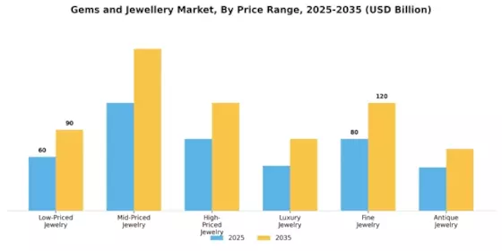 Gems and jewellery Market Segment Image 4