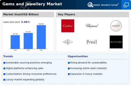 Gems and jewellery Market Infographic