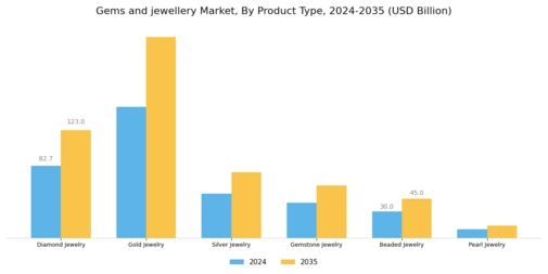 Gems and jewellery Market Segment Image 0