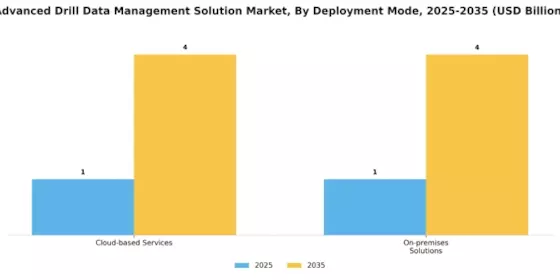 Advanced Drill Data Management Solution Market
 Segment Image 2