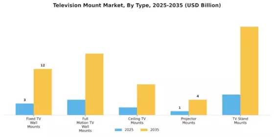Television TV Mount Market Segment Image 0
