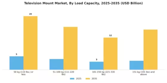 Television TV Mount Market Segment Image 4
