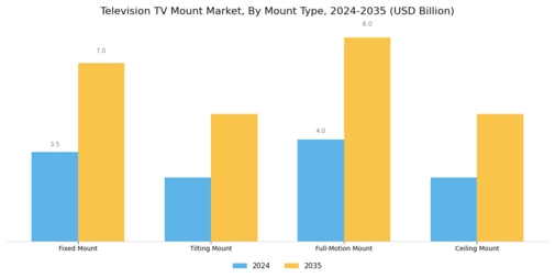 Television TV Mount Market Segment Image 1