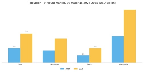 Television TV Mount Market Segment Image 3