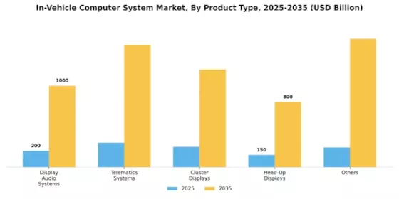 In Vehicle Computer System Market Segment Image 0