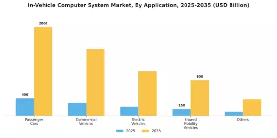 In Vehicle Computer System Market Segment Image 1