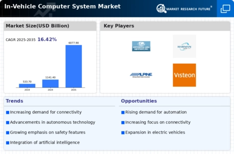 In Vehicle Computer System Market Infographic