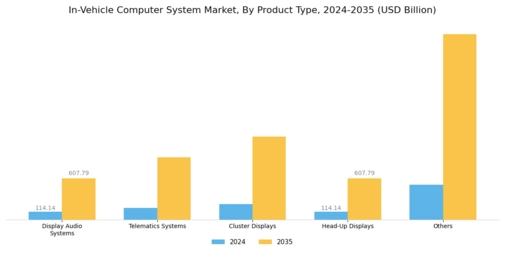 In Vehicle Computer System Market Segment Image 0