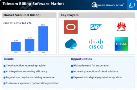 Telecom Billing Software Market
 Infographic