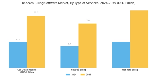 Telecom Billing Software Market
 Segment Image 2