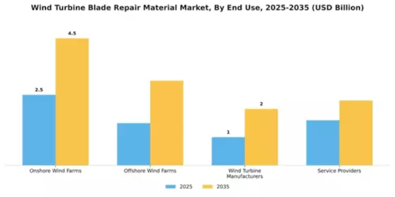 Wind Turbine Blade Repair Material Market Segment Image 1