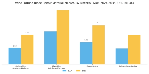 Wind Turbine Blade Repair Material Market Segment Image 1