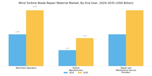 Wind Turbine Blade Repair Material Market Segment Image 3