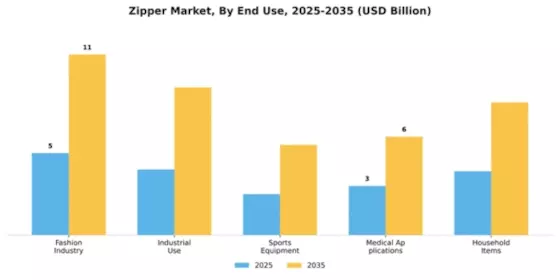 Zipper Market Segment Image 1