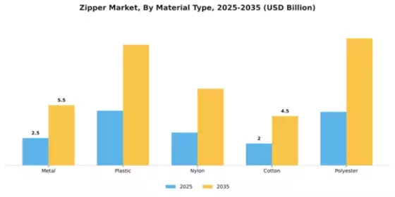 Zipper Market Segment Image 2