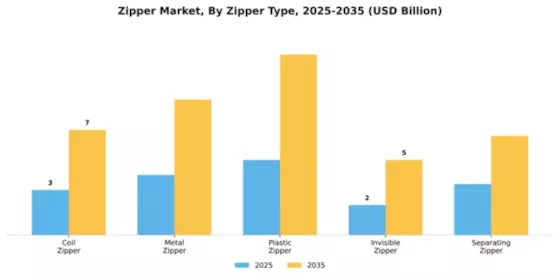 Zipper Market Segment Image 3