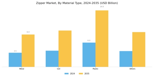 Zipper Market Segment Image 1