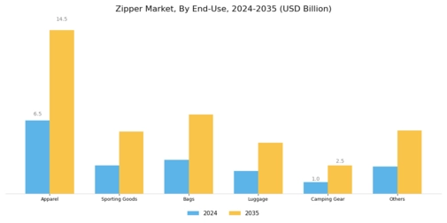 Zipper Market Segment Image 3