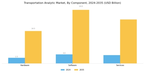 Transportation Analytic Market
 Segment Image 1
