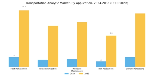 Transportation Analytic Market
 Segment Image 3