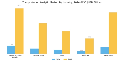 Transportation Analytic Market
 Segment Image 4