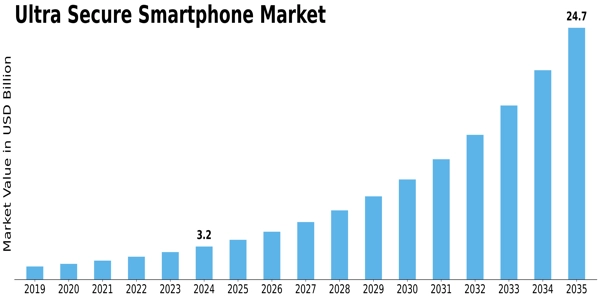 Ultra Secure Smartphone Market
 Size