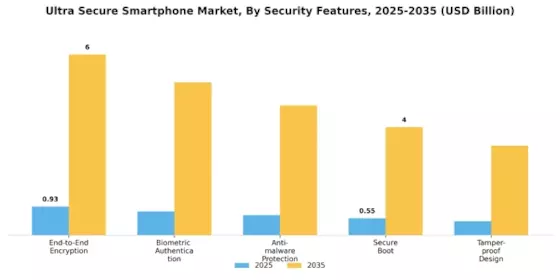 Ultra Secure Smartphone Market
 Segment Image 0