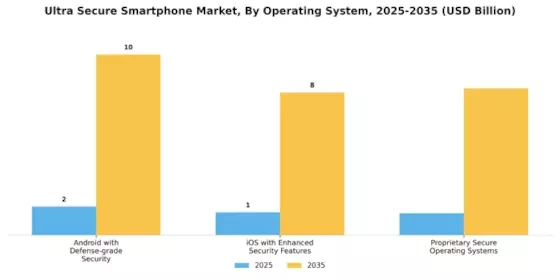 Ultra Secure Smartphone Market
 Segment Image 1