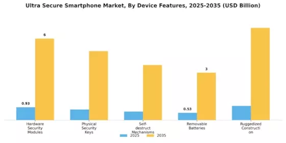 Ultra Secure Smartphone Market
 Segment Image 2