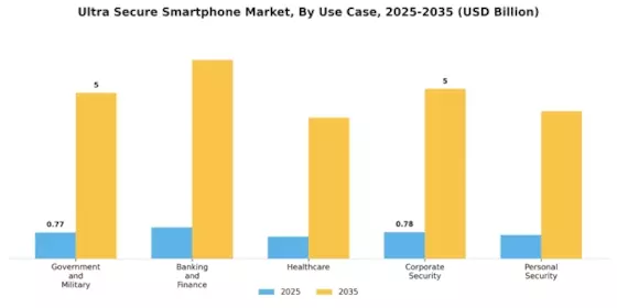 Ultra Secure Smartphone Market
 Segment Image 3