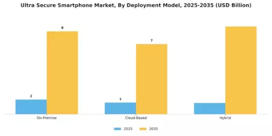 Ultra Secure Smartphone Market
 Segment Image 4