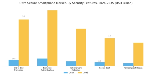 Ultra Secure Smartphone Market
 Segment Image 0