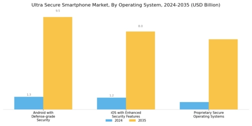 Ultra Secure Smartphone Market
 Segment Image 1