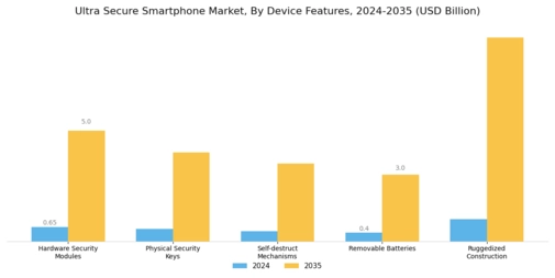 Ultra Secure Smartphone Market
 Segment Image 2